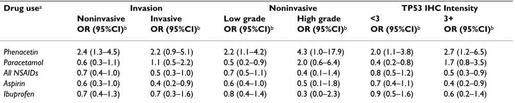 Table 4: Odds ratios (95% confidence intervals) for bladder cancer among regular users of NSAIDs, with adjustment for other drugs – stratified by tumor invasion, tumor grade and TP53 IHC intensity.