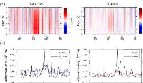 Figure 10. Maps of surface net heat ﬂux for SHYFEM (top) and MITgcm (bottom) for the dates indicated