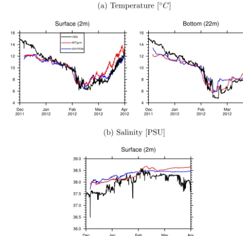 Figure 3. Time series of (a) surface (left panel) and bottom (rightpanel) temperature and (b) surface salinity for SHYFEM (blue),MITgcm (red) and the Vida buoy observations (black).