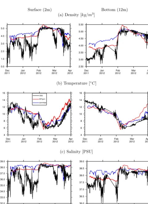 Table 1. Statistical analysis of simulated water temperature and salinity time series computed at the Vida buoy