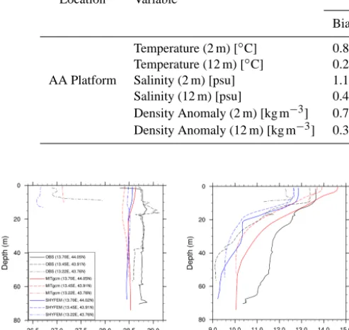 Figure 5. Senigallia transect: proﬁles of salinity (left) and temper-ature (right) for three CTD proﬁles along the transect for the 27March 2012 (big red dots shown in Fig