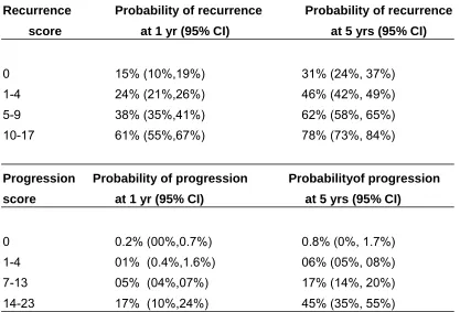 Table 4: Probability of recurrence and progression according to score 49 