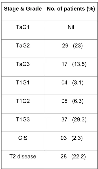 Table 1: Stage & Grade of TCC 