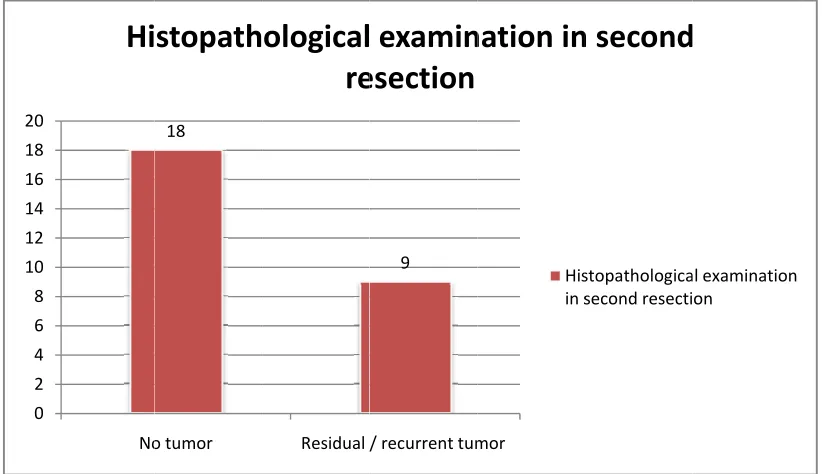 Figuure 5: Histoopathologiccal examinnation of thhe second resection.. 