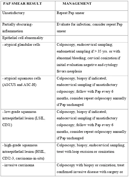 Table : Recommended Management for Abnormal Pap Smears 