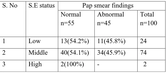 TABLE 4: RELATIONSHIP BETWEEN PAP SMEAR AND
