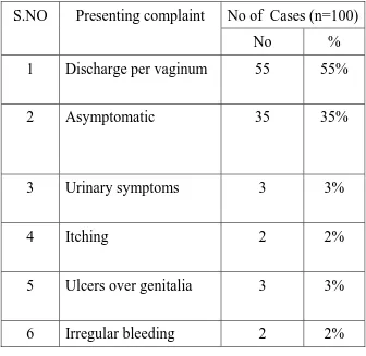 TABLE 9: DISTRIBUTION OF PRESENTING COMPLAINT 
