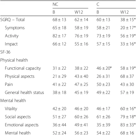 Table 3 Health-related quality of life (HRQoL) scores betweenNC and C and asthmatic patients