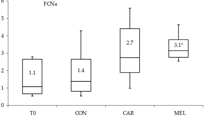Figure 3. Box plot showing median (line, value), 25th−75th percentile (box) and nonoutlier maximum and minimum levels of fractional clearance of sodium (FCNa) in examined groups of pigsT0 = before medication, CON = after administration of saline, CAR = after administration of carprofen, MEL = after administration of meloxicam*significant increase (P < 0.05) compared to the pretreatment values