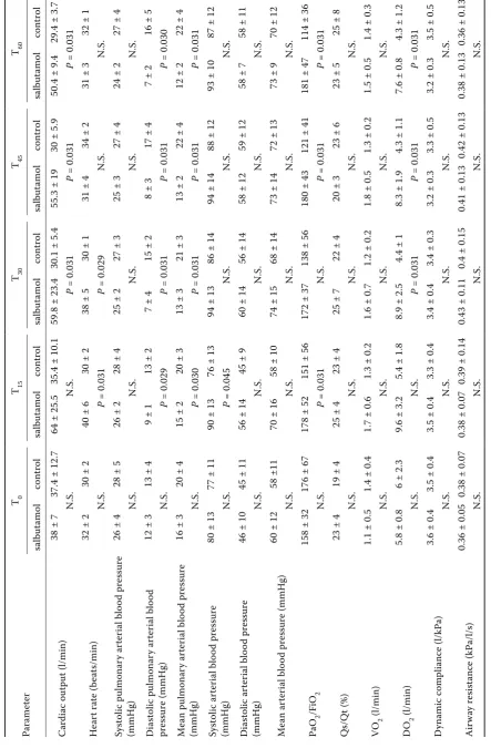 Table 5. Comparison between the salbutamol and control group at each time point (hemodynamic parameters, oxygen balance and spirometric measurements)