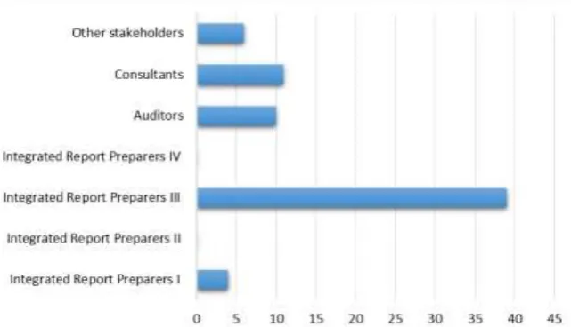 Figure 2. Categories of Reporting Stakeholders The respondents were from a wide range of industry which has been classified in Figure 3