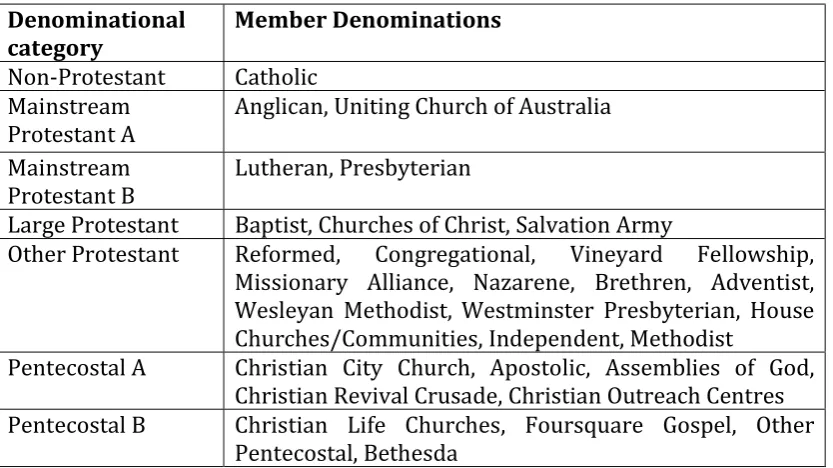 Figure 2: Denomination Profile of the 2006 NCLS Leadership Sample (N=9422) 