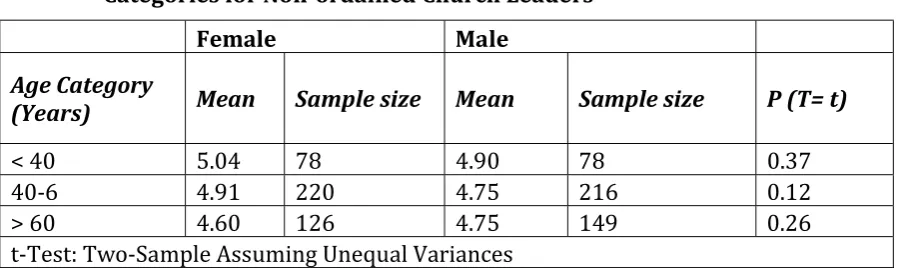 Table 4: Summary of leadership effectiveness ratings according to leader age category 
