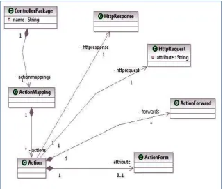 Fig. 6. Simplified Meta-Model of a Controller Package 