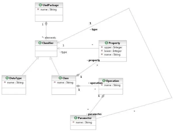 Fig. 7. Simplified UML Meta-Model 