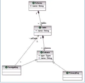 Fig. 3. Simplified Meta-Model of a Relational Database 
