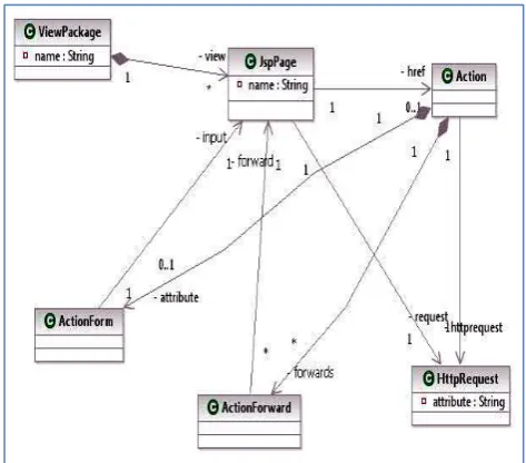 Fig. 5. Simplified meta-model of a View Package 