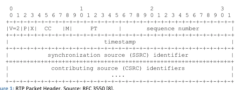 Figure 1: RTP Packet Header. Source: RFC 3550 [8]. 