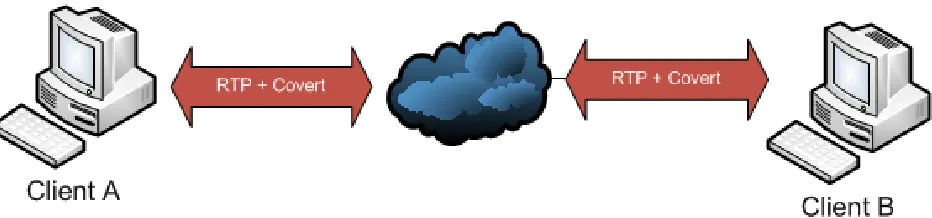 Figure 2: The covert channel being run on the endpoint computers, either as a standalone application or built into a softphone