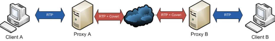 Figure 3: The covert channel being used via proxy servers.