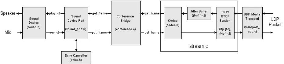 Figure 4: Media Flow of PJSIP [21].  