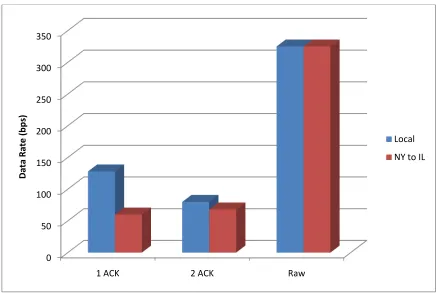 Figure 7: Speed of the data transfer with various modes of the reference implementation 