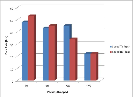 Figure 8: Speed of the data transfer using 2 ACKs at different amounts of packet loss 