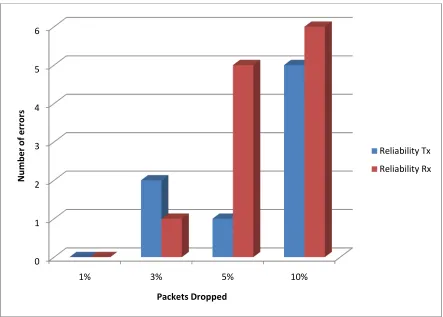 Figure 9: Errors in received data for different amounts of packet loss 