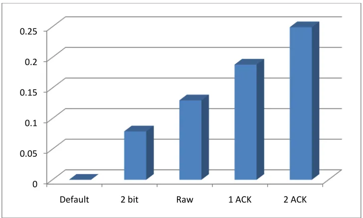 Figure 10: Entropy of the timestamp increment for G.711, for each of the different modes