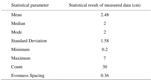 Table 4  Descriptive statistics of the seed spacing for wheat seed 