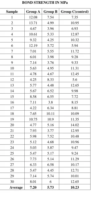 Table -1BOND STRENGTH IN MPa