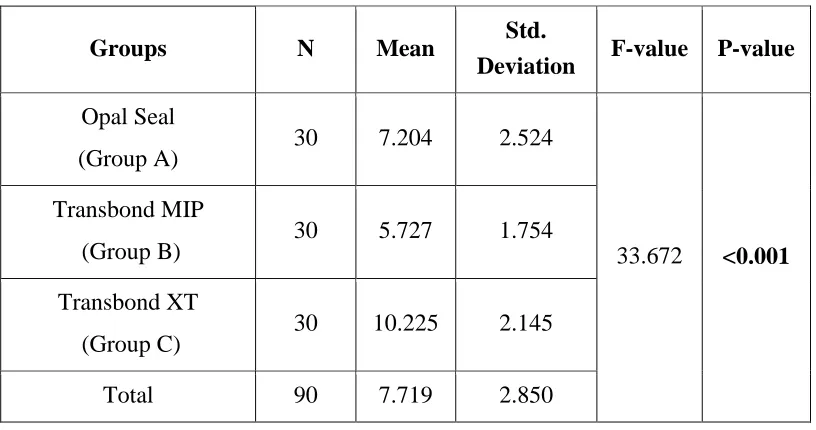 Table -3