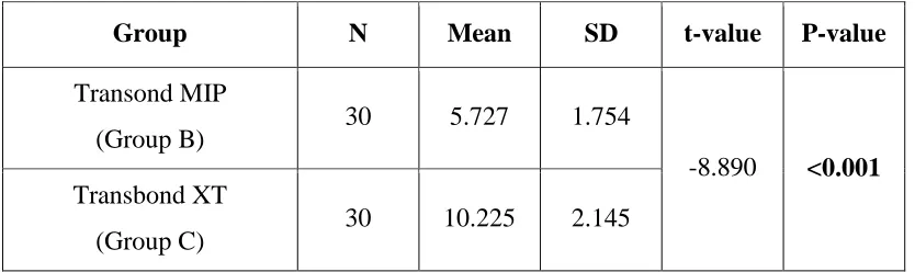 Table - 4