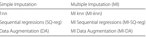 Table 3 Imputation methods compared