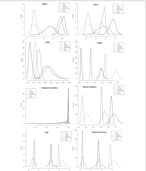 Fig. 2 Densities of validation statistics obtained in 400 bootstrap samples. Legend: solid line=MI-DA, long-dashed line=DA, long-dashed dashedline=MI-SQ reg, dashed line=SQ reg, dotdashed line=MI-knn, dotted line= 1nn method