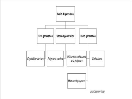 Figure-1: The classification of solid dispersions 
