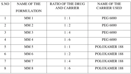 TABLE: 1 MELTING METHOD 
