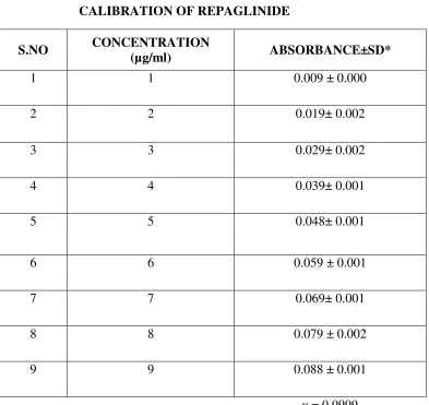 TABLE: 2 CALIBRATION OF REPAGLINIDE 