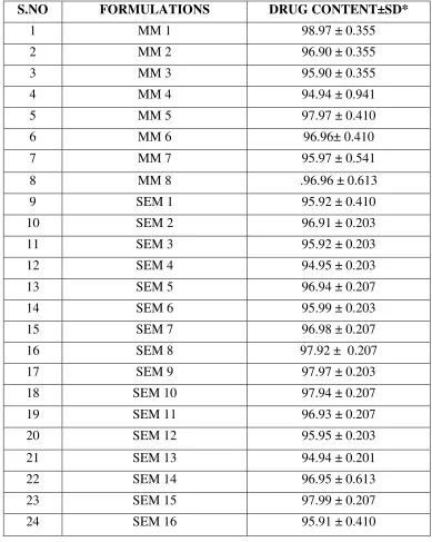 TABLE: 3 S.NO FORMULATIONS 