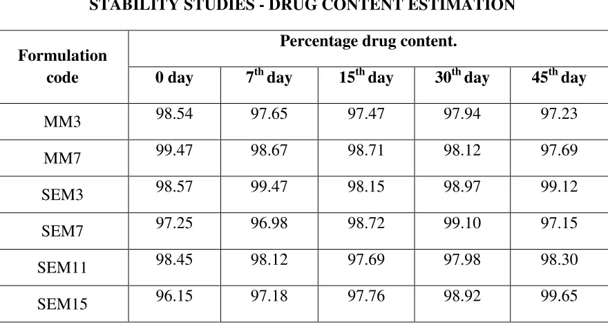 TABLE – 5 STABILITY STUDIES - DRUG CONTENT ESTIMATION 