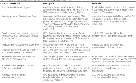 Table 4 CDSC recommendations for CPG development activities