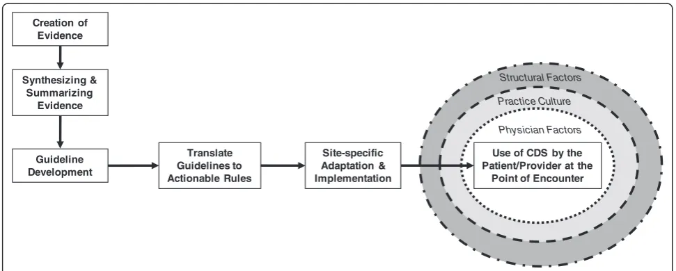 Figure 1 Virtual integration of major steps in translation of clinical evidence to use at the point of encounter.