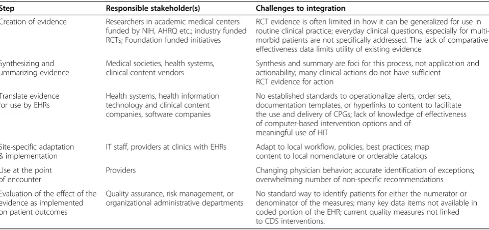 Table 1 Translating knowledge for use at the point of encounter: stakeholders and challenges to integration