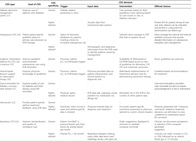 Table 2 Examples of currently deployed CDS tools and their incorporation of CDS factors