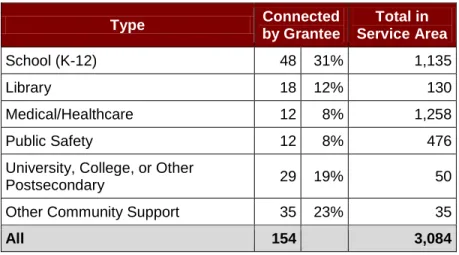 Table 1. Community Anchor Institutions Located in the Service Area 