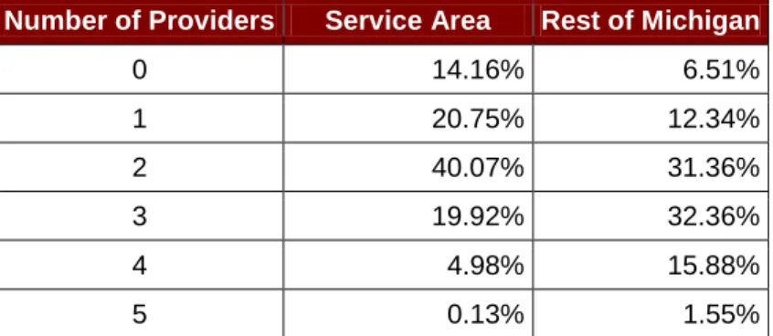 Table 2 shows the percentages of the populations in the service area and the rest of Michigan by  the  number  of  broadband  providers  available  according  to  data  and  speed  thresholds  defined  by  the  National  Broadband  Map  (NBM)