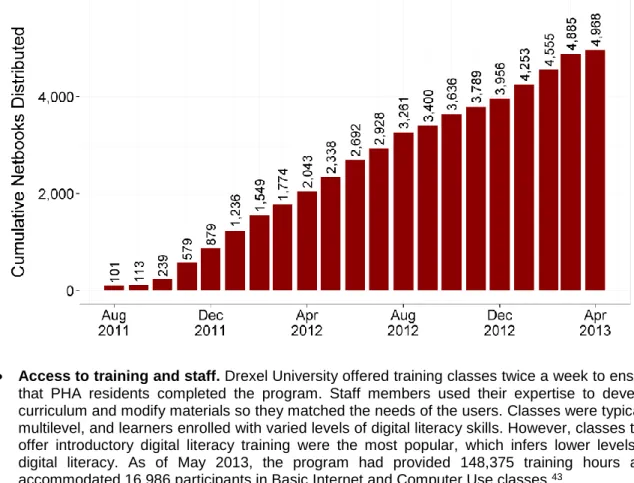 Figure 7. Cumulative Number of Netbooks Distributed by Drexel University 