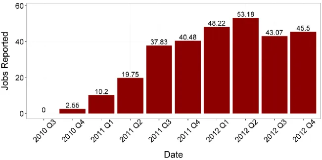 Figure 9 Direct Jobs Created by UAC 