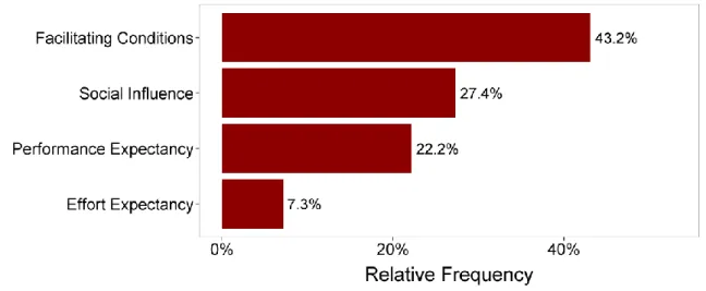 Figure 10. Distribution of Grant Implementation Topics by UTAUT Dimension 