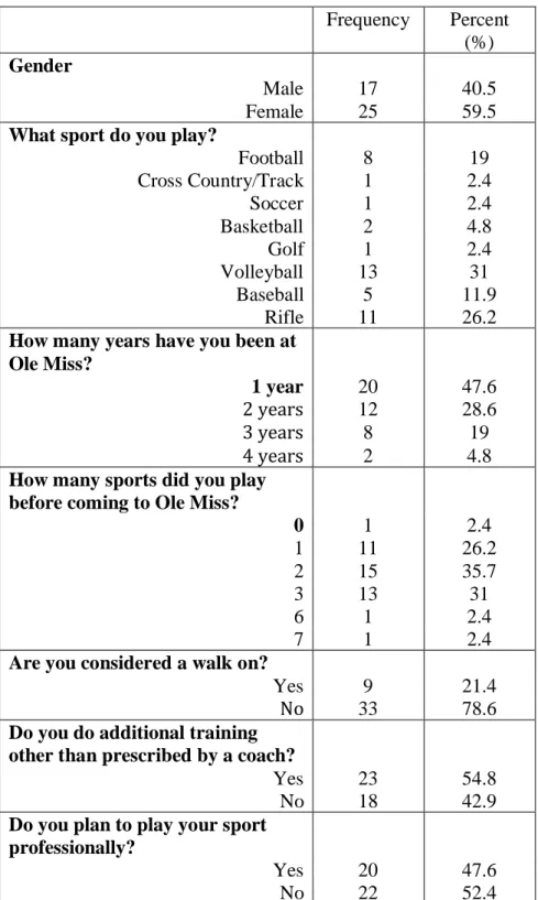 Table 1. Demographics (n = 42)  Frequency  Percent  (%)  Gender                                          Male  17  40.5                                       Female  25  59.5  What sport do you play?  